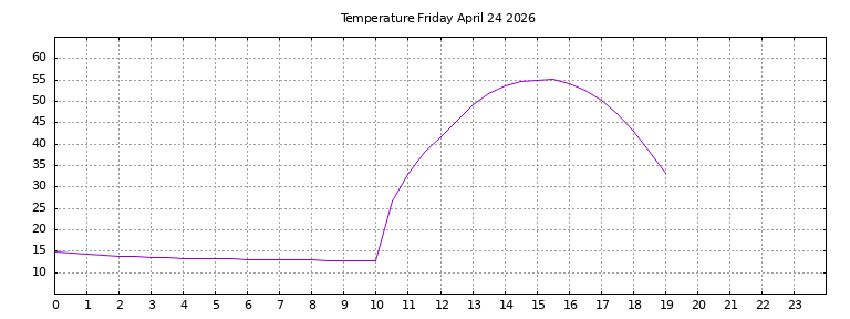 [Temperature today graph]