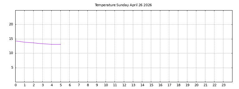 [Temperature today graph]