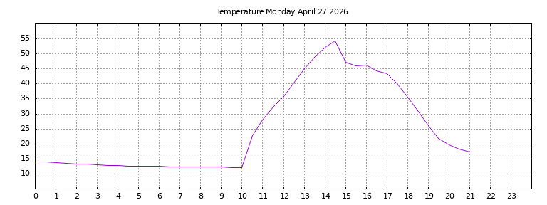 [Temperature today graph]