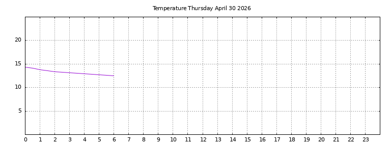 [Temperature today graph]