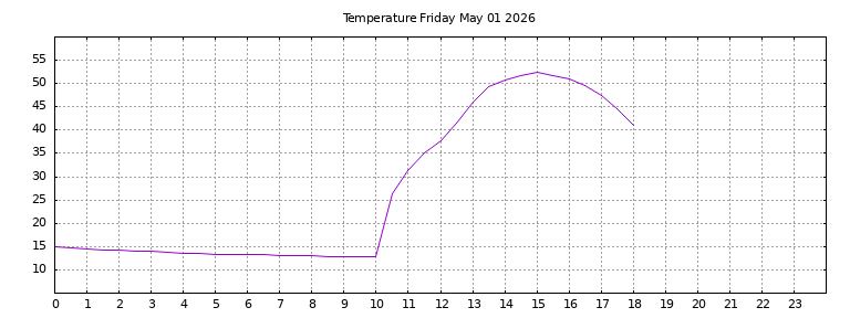 [Temperature today graph]