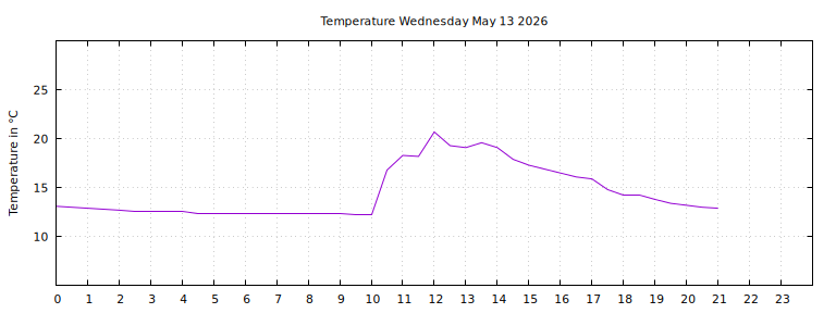 [Temperature today graph]