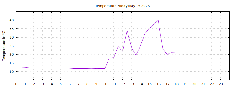 [Temperature today graph]