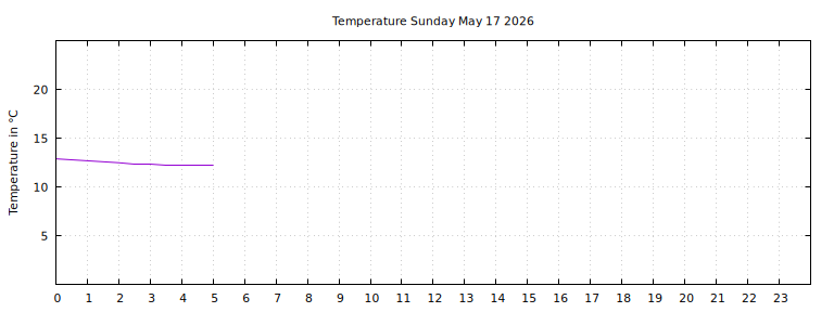 [Temperature today graph]