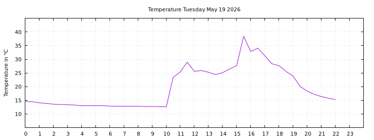 [Temperature today graph]