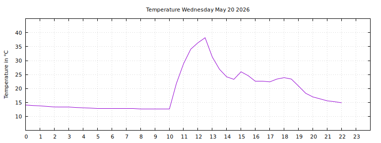 [Temperature today graph]