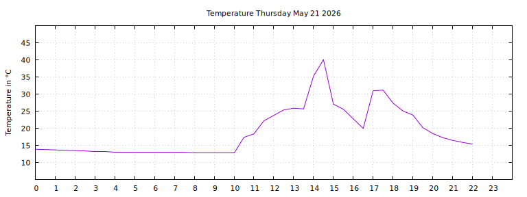 [Temperature today graph]