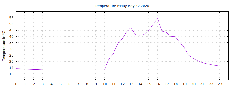 [Temperature today graph]