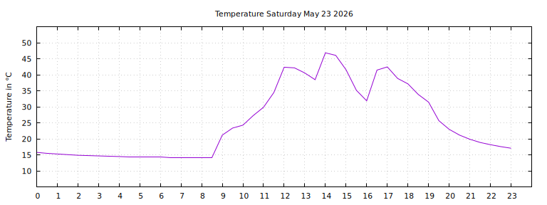 [Temperature today graph]
