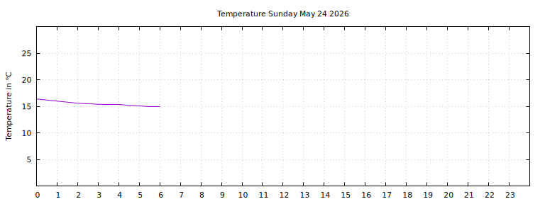 [Temperature today graph]
