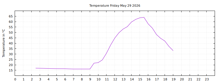 [Temperature today graph]