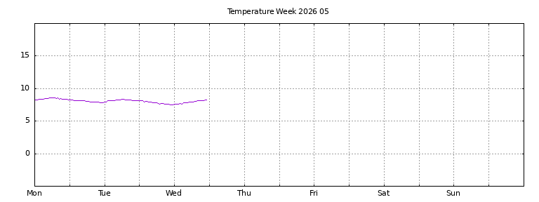 [Temperature this week graph]
