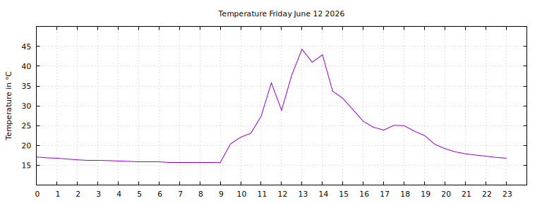 [Temperature today graph]