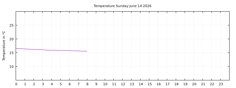 [Temperature today graph]