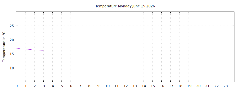 [Temperature today graph]