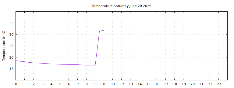 [Temperature today graph]