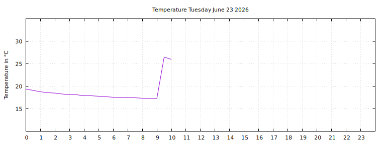 [Temperature today graph]