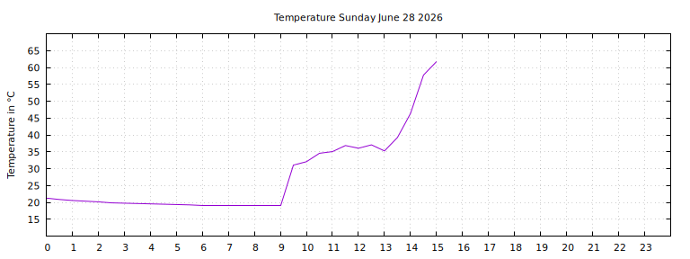 [Temperature today graph]