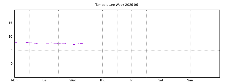 [Temperature this week graph]