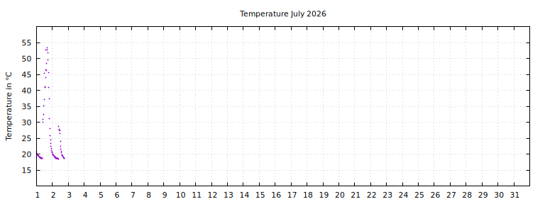 [Temperature this month graph]