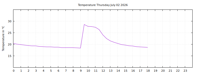 [Temperature today graph]