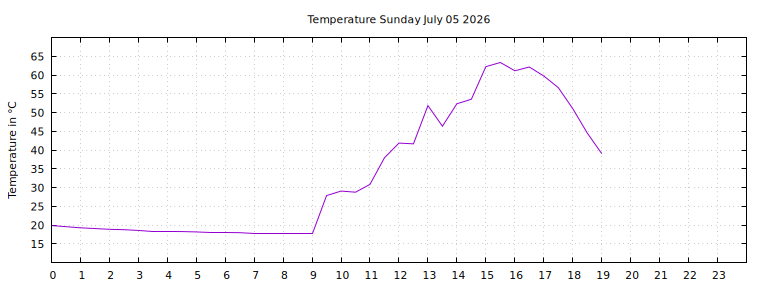 [Temperature today graph]