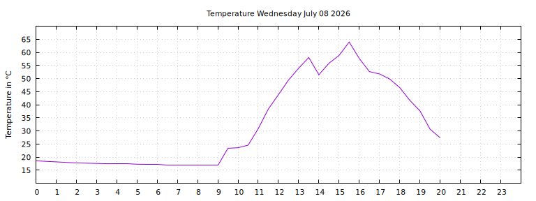 [Temperature today graph]