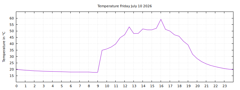 [Temperature today graph]