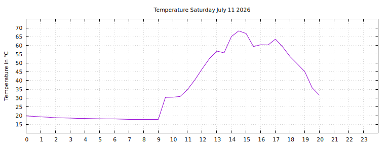 [Temperature today graph]