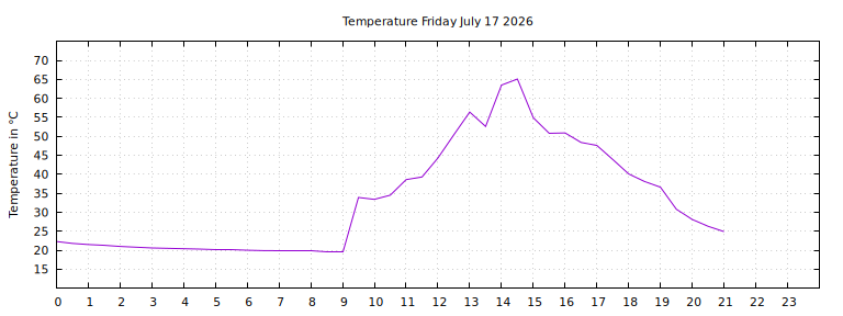 [Temperature today graph]