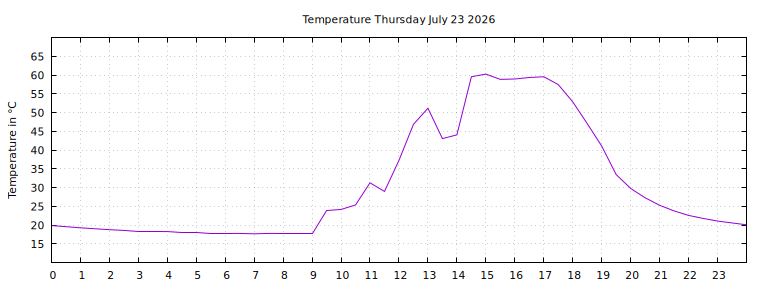[Temperature today graph]