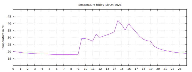 [Temperature today graph]