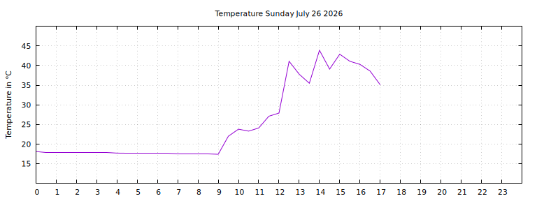 [Temperature today graph]