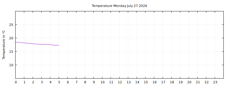 [Temperature today graph]