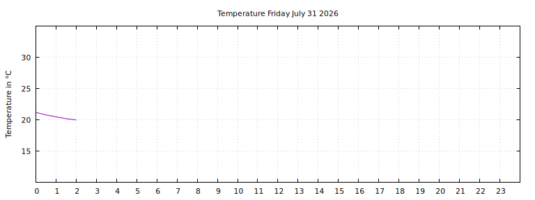 [Temperature today graph]