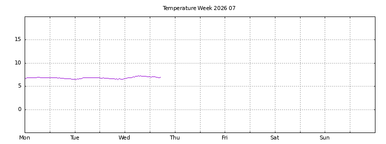 [Temperature this week graph]