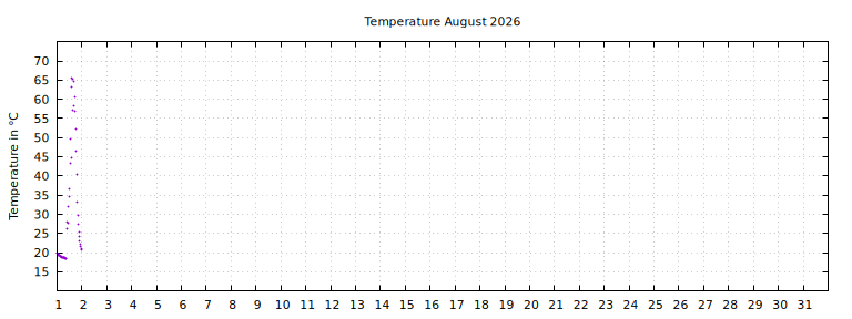 [Temperature this month graph]