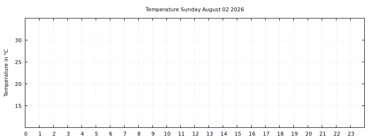 [Temperature today graph]
