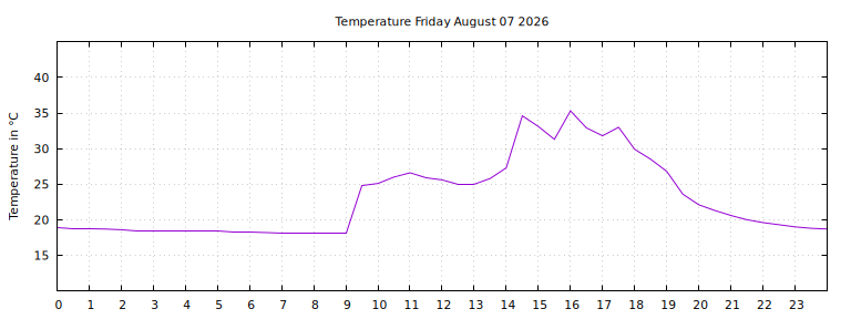 [Temperature today graph]