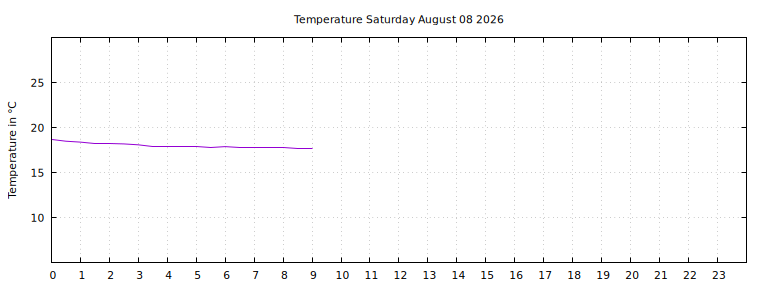 [Temperature today graph]