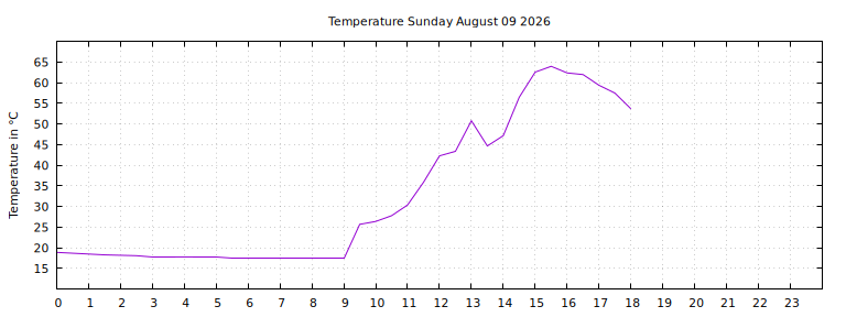 [Temperature today graph]