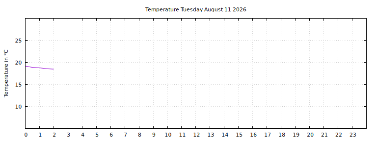 [Temperature today graph]