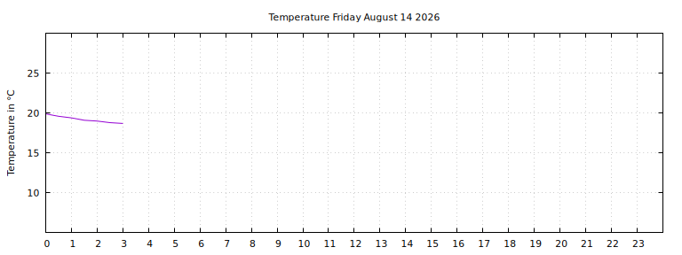 [Temperature today graph]