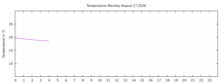 [Temperature today graph]