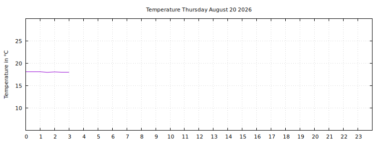 [Temperature today graph]
