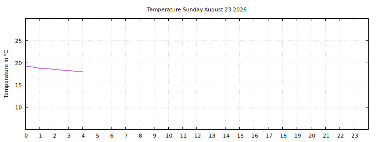 [Temperature today graph]