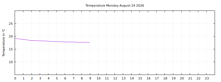 [Temperature today graph]