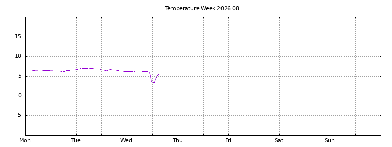 [Temperature this week graph]