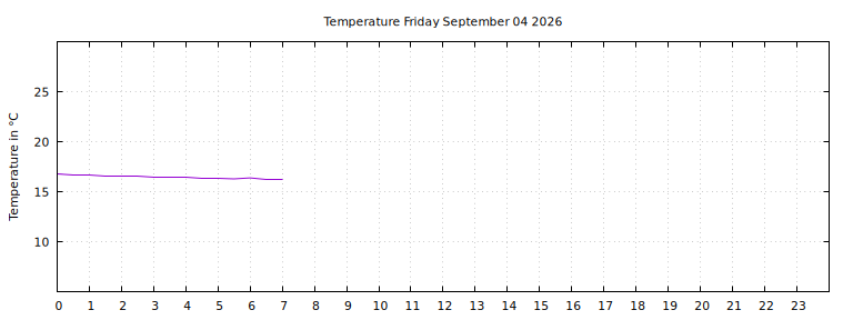 [Temperature today graph]