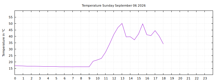 [Temperature today graph]